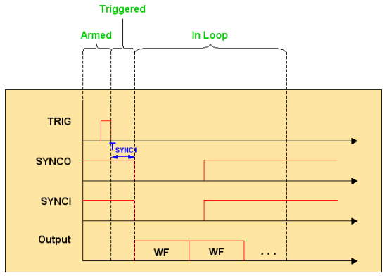 Signal Timelines