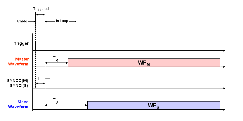 Signal Timelines