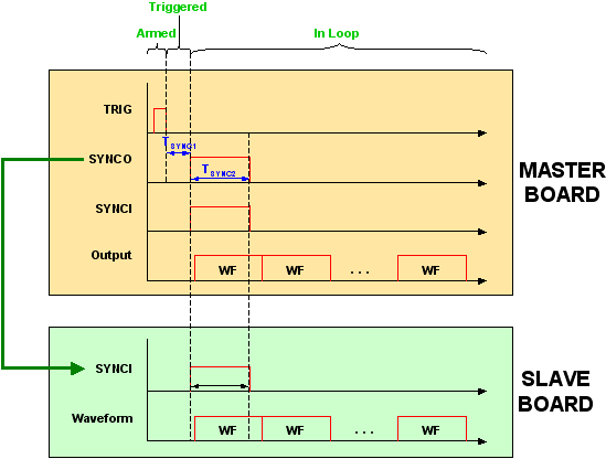 Signal Timelines