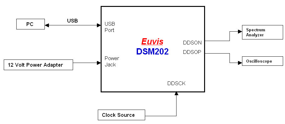Testing Setup Diagram