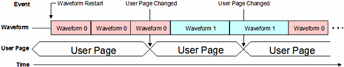 Dynamic Paging
