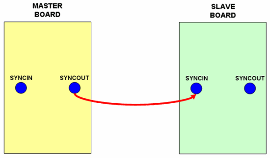 Single Master Single Slave Normal