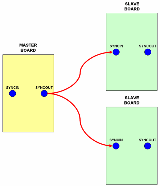 Single Master Multiple Slaves Split