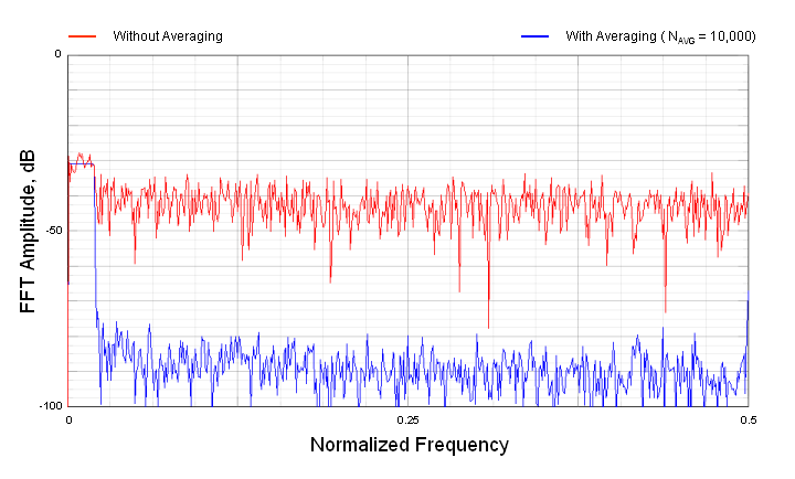 Averaging Comparison