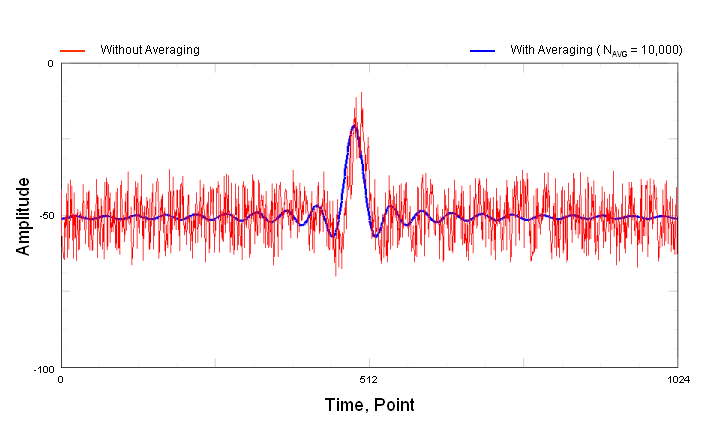 Averaging Comparison