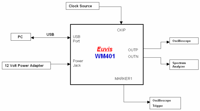 Testing Setup Diagram