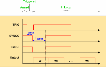 Signal Timelines