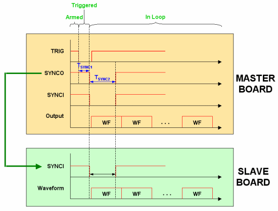 Signal Timelines