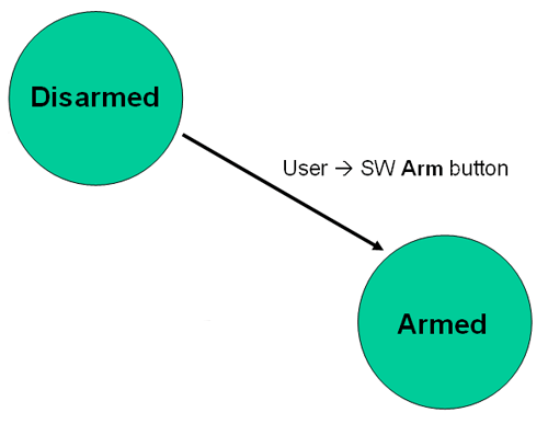 Disarmed State