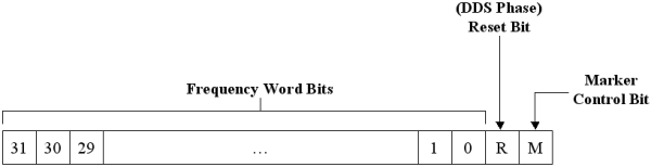 Phase Reset Marker Bits