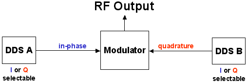 Modulator Input
