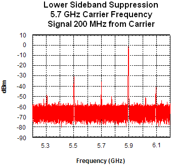 Spectrum Lower Sideband Suppression