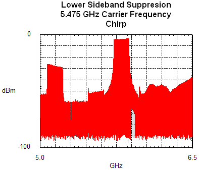 Spectrum Lower Sideband Suppression Chirp