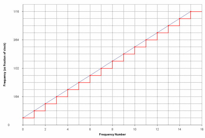 Graph of Linear Chirping